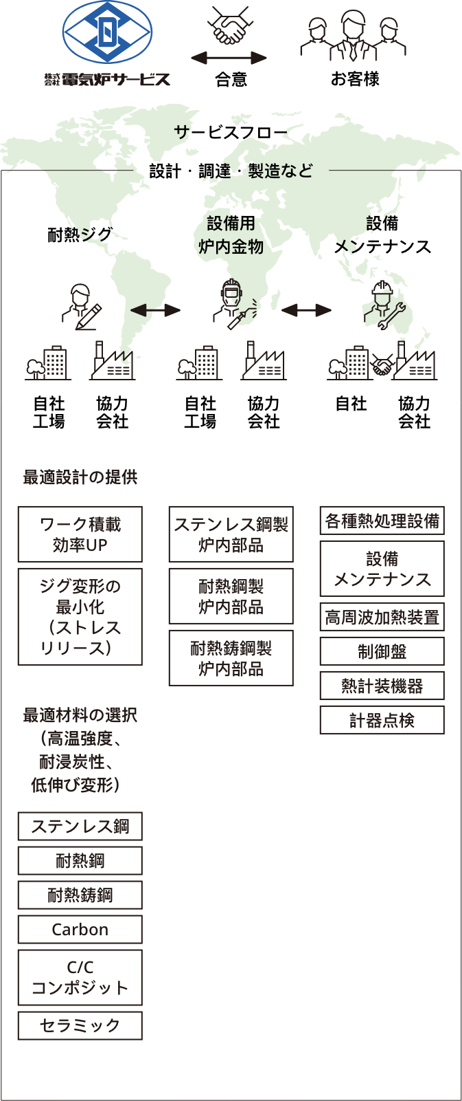 事業の内容とフロー